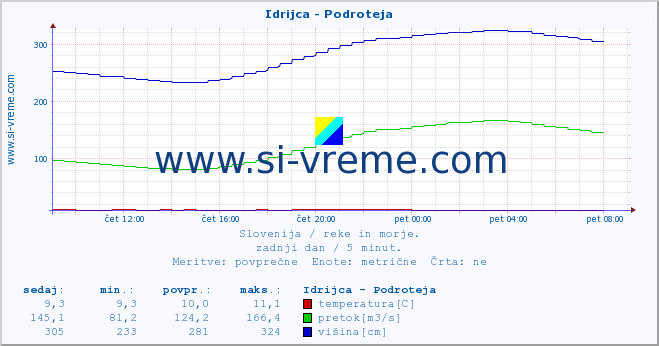 POVPREČJE :: Idrijca - Podroteja :: temperatura | pretok | višina :: zadnji dan / 5 minut.