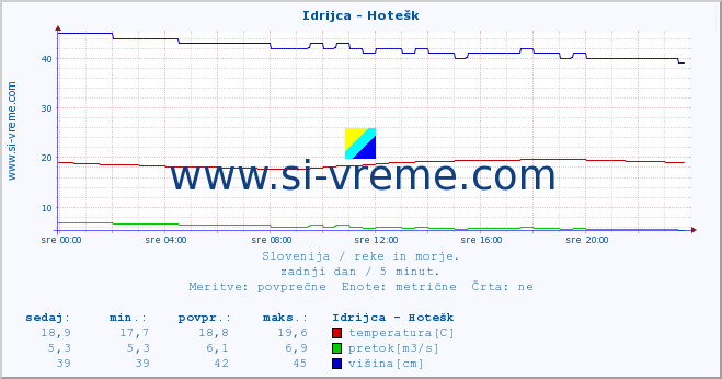 POVPREČJE :: Idrijca - Hotešk :: temperatura | pretok | višina :: zadnji dan / 5 minut.