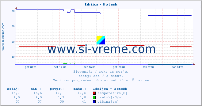 POVPREČJE :: Idrijca - Hotešk :: temperatura | pretok | višina :: zadnji dan / 5 minut.