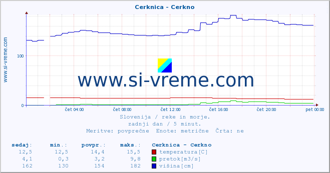 POVPREČJE :: Cerknica - Cerkno :: temperatura | pretok | višina :: zadnji dan / 5 minut.