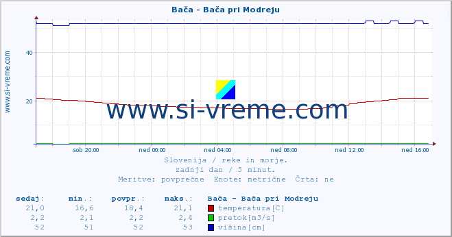 POVPREČJE :: Bača - Bača pri Modreju :: temperatura | pretok | višina :: zadnji dan / 5 minut.