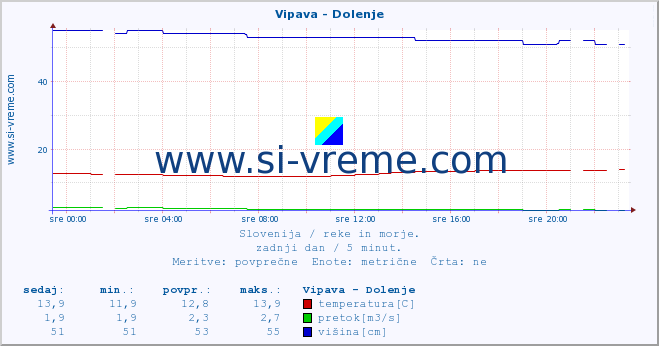 POVPREČJE :: Vipava - Dolenje :: temperatura | pretok | višina :: zadnji dan / 5 minut.