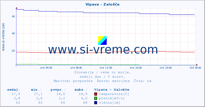 POVPREČJE :: Vipava - Zalošče :: temperatura | pretok | višina :: zadnji dan / 5 minut.