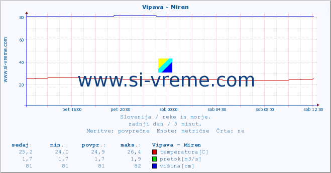 POVPREČJE :: Vipava - Miren :: temperatura | pretok | višina :: zadnji dan / 5 minut.