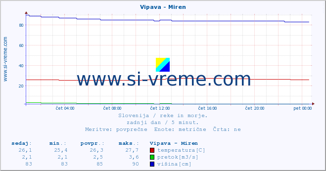 POVPREČJE :: Vipava - Miren :: temperatura | pretok | višina :: zadnji dan / 5 minut.