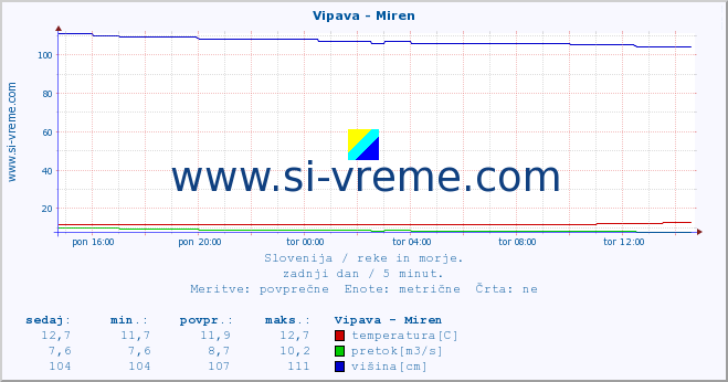 POVPREČJE :: Vipava - Miren :: temperatura | pretok | višina :: zadnji dan / 5 minut.