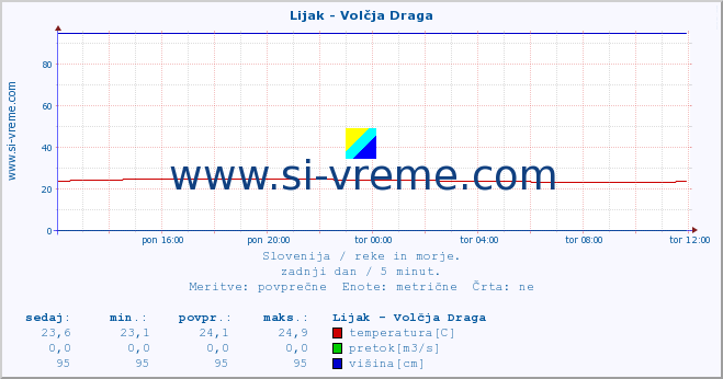 POVPREČJE :: Lijak - Volčja Draga :: temperatura | pretok | višina :: zadnji dan / 5 minut.