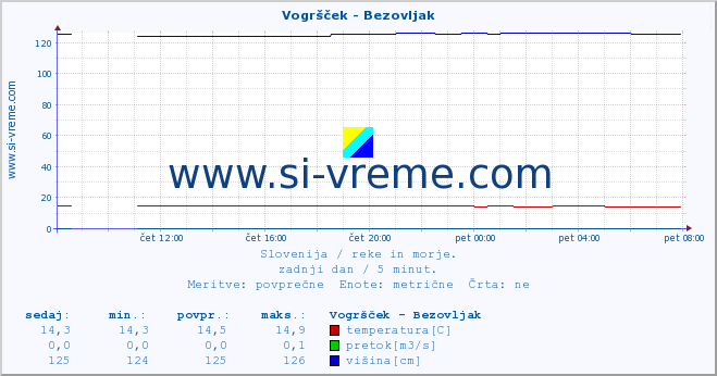 POVPREČJE :: Vogršček - Bezovljak :: temperatura | pretok | višina :: zadnji dan / 5 minut.