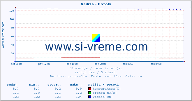 POVPREČJE :: Nadiža - Potoki :: temperatura | pretok | višina :: zadnji dan / 5 minut.