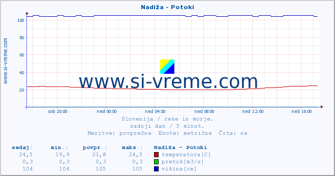 POVPREČJE :: Nadiža - Potoki :: temperatura | pretok | višina :: zadnji dan / 5 minut.