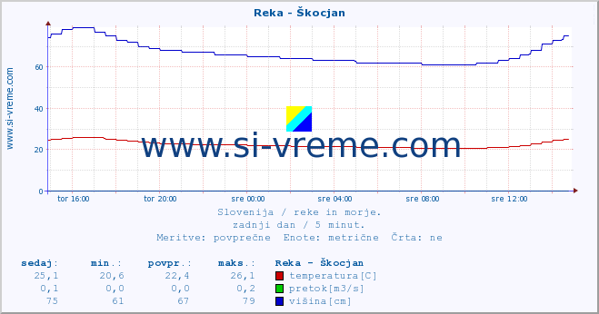 POVPREČJE :: Reka - Škocjan :: temperatura | pretok | višina :: zadnji dan / 5 minut.