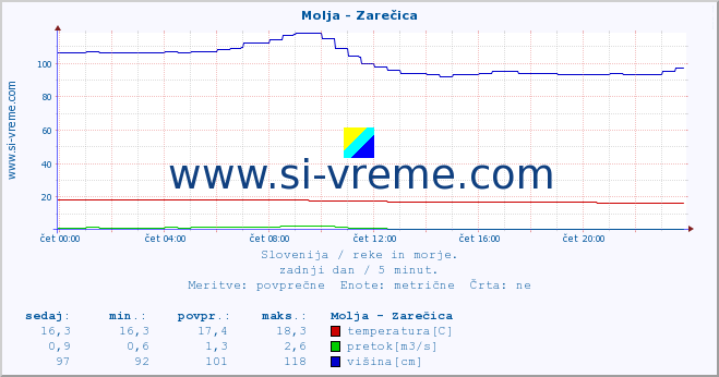 POVPREČJE :: Molja - Zarečica :: temperatura | pretok | višina :: zadnji dan / 5 minut.