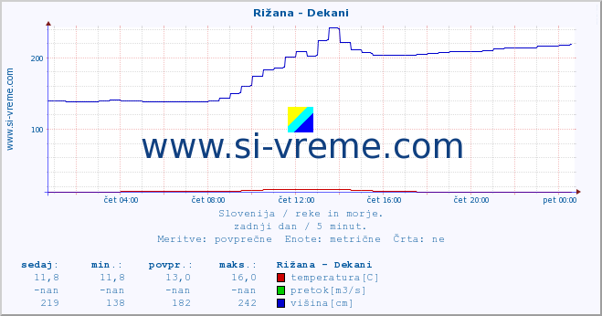 POVPREČJE :: Rižana - Dekani :: temperatura | pretok | višina :: zadnji dan / 5 minut.