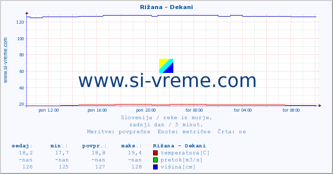 POVPREČJE :: Rižana - Dekani :: temperatura | pretok | višina :: zadnji dan / 5 minut.