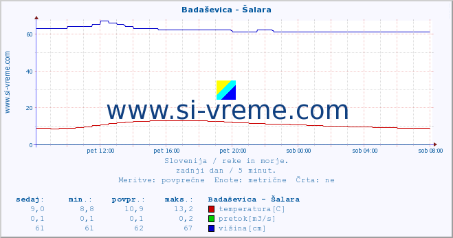 POVPREČJE :: Badaševica - Šalara :: temperatura | pretok | višina :: zadnji dan / 5 minut.