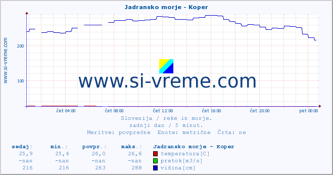 POVPREČJE :: Jadransko morje - Koper :: temperatura | pretok | višina :: zadnji dan / 5 minut.