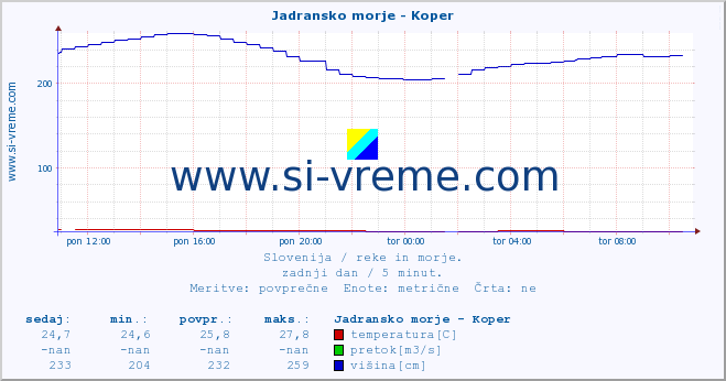 POVPREČJE :: Jadransko morje - Koper :: temperatura | pretok | višina :: zadnji dan / 5 minut.