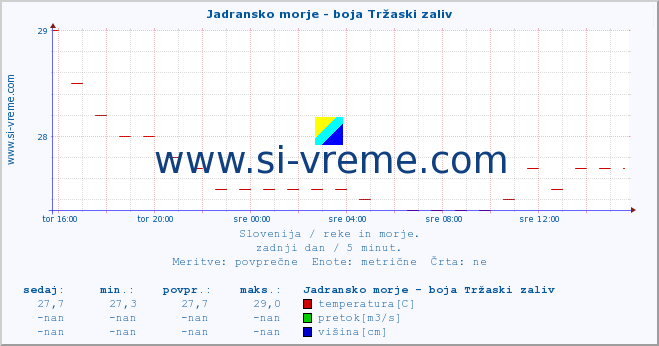 POVPREČJE :: Jadransko morje - boja Tržaski zaliv :: temperatura | pretok | višina :: zadnji dan / 5 minut.