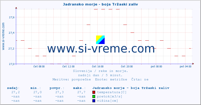 POVPREČJE :: Jadransko morje - boja Tržaski zaliv :: temperatura | pretok | višina :: zadnji dan / 5 minut.