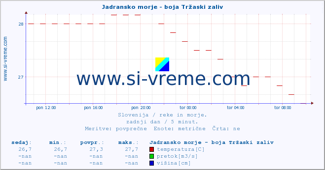 POVPREČJE :: Jadransko morje - boja Tržaski zaliv :: temperatura | pretok | višina :: zadnji dan / 5 minut.