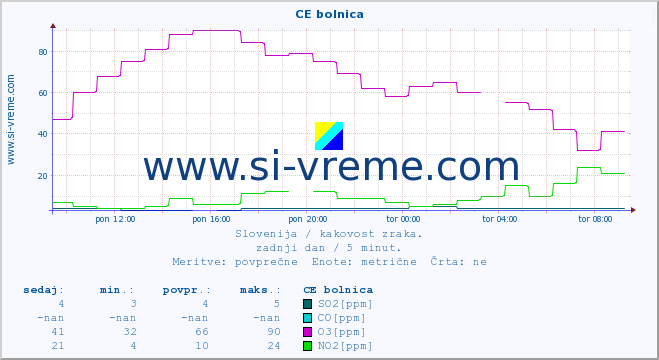 POVPREČJE :: CE bolnica :: SO2 | CO | O3 | NO2 :: zadnji dan / 5 minut.