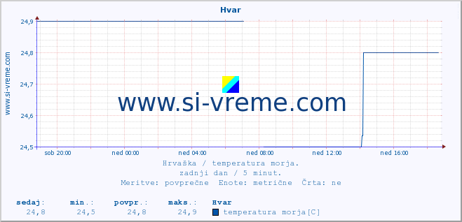 POVPREČJE :: Hvar :: temperatura morja :: zadnji dan / 5 minut.