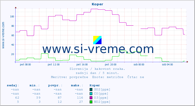 POVPREČJE :: Koper :: SO2 | CO | O3 | NO2 :: zadnji dan / 5 minut.