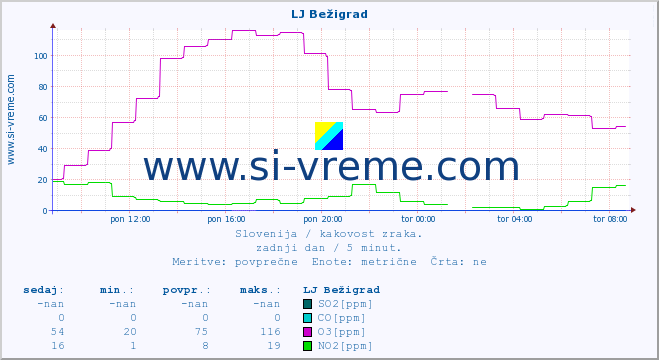 POVPREČJE :: LJ Bežigrad :: SO2 | CO | O3 | NO2 :: zadnji dan / 5 minut.