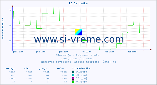 POVPREČJE :: LJ Celovška :: SO2 | CO | O3 | NO2 :: zadnji dan / 5 minut.