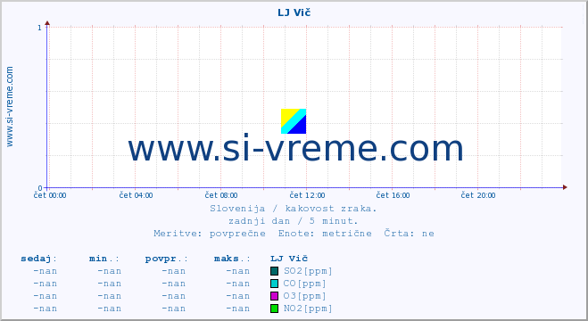 POVPREČJE :: LJ Vič :: SO2 | CO | O3 | NO2 :: zadnji dan / 5 minut.