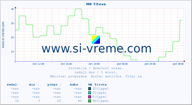 POVPREČJE :: MB Titova :: SO2 | CO | O3 | NO2 :: zadnji dan / 5 minut.