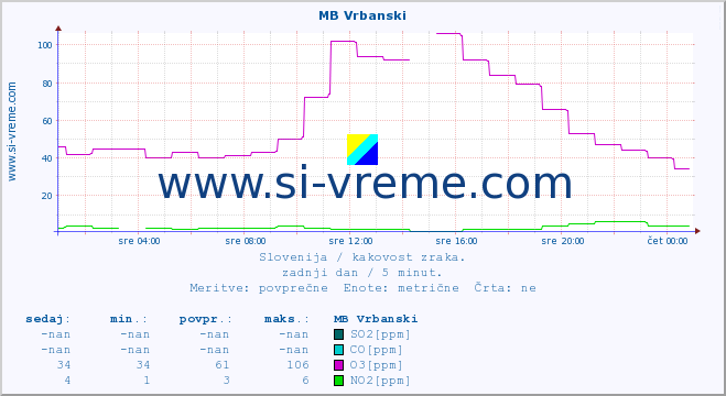 POVPREČJE :: MB Vrbanski :: SO2 | CO | O3 | NO2 :: zadnji dan / 5 minut.