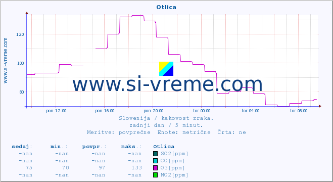 POVPREČJE :: Otlica :: SO2 | CO | O3 | NO2 :: zadnji dan / 5 minut.