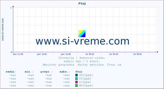 POVPREČJE :: Ptuj :: SO2 | CO | O3 | NO2 :: zadnji dan / 5 minut.