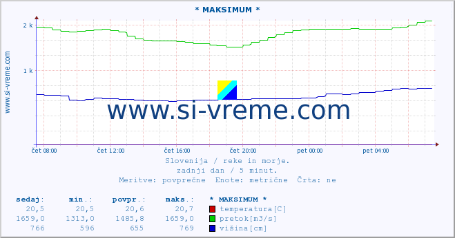 POVPREČJE :: * MAKSIMUM * :: temperatura | pretok | višina :: zadnji dan / 5 minut.