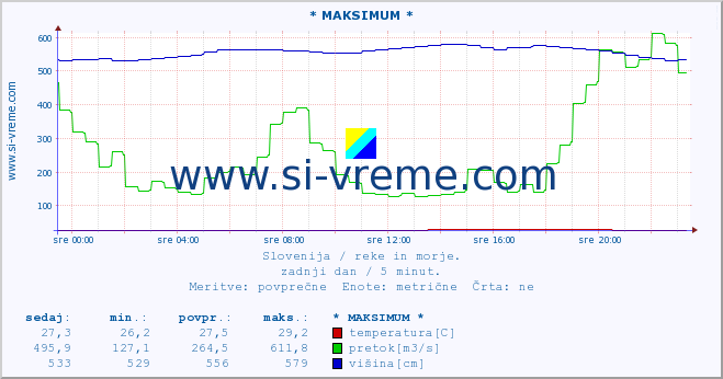 POVPREČJE :: * MAKSIMUM * :: temperatura | pretok | višina :: zadnji dan / 5 minut.