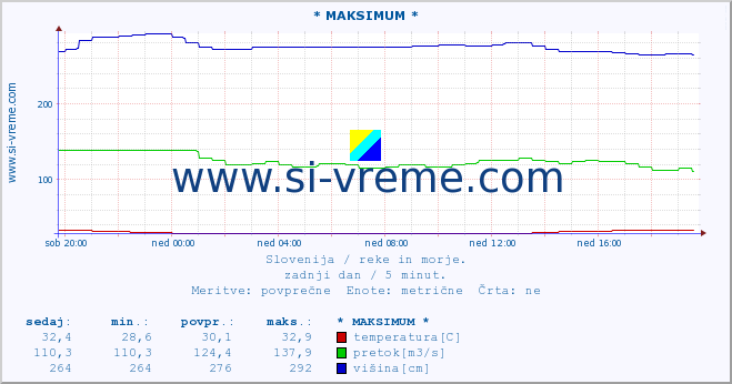 POVPREČJE :: * MAKSIMUM * :: temperatura | pretok | višina :: zadnji dan / 5 minut.