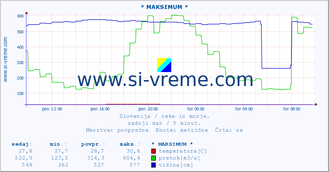 POVPREČJE :: * MAKSIMUM * :: temperatura | pretok | višina :: zadnji dan / 5 minut.