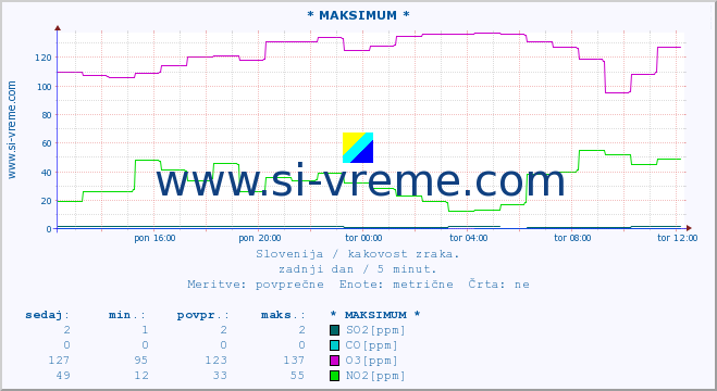 POVPREČJE :: * MAKSIMUM * :: SO2 | CO | O3 | NO2 :: zadnji dan / 5 minut.