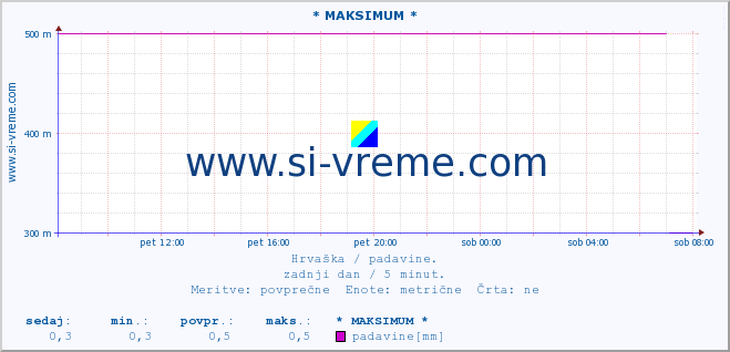 POVPREČJE :: * MAKSIMUM * :: padavine :: zadnji dan / 5 minut.