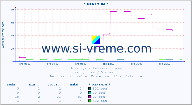 POVPREČJE :: * MINIMUM * :: SO2 | CO | O3 | NO2 :: zadnji dan / 5 minut.