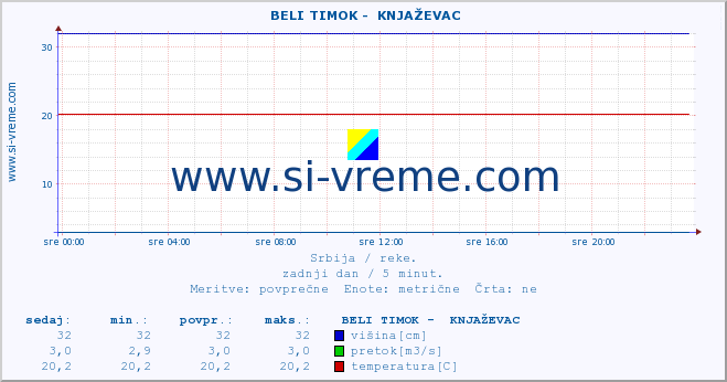 POVPREČJE ::  BELI TIMOK -  KNJAŽEVAC :: višina | pretok | temperatura :: zadnji dan / 5 minut.