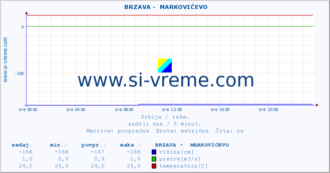 POVPREČJE ::  BRZAVA -  MARKOVIĆEVO :: višina | pretok | temperatura :: zadnji dan / 5 minut.