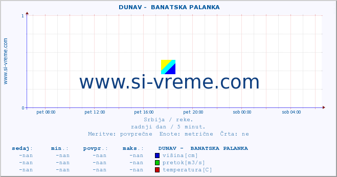 POVPREČJE ::  DUNAV -  BANATSKA PALANKA :: višina | pretok | temperatura :: zadnji dan / 5 minut.