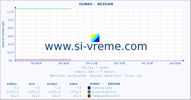 POVPREČJE ::  DUNAV -  BEZDAN :: višina | pretok | temperatura :: zadnji dan / 5 minut.