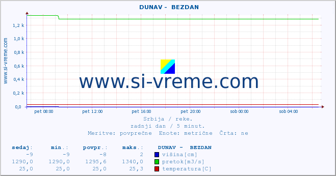 POVPREČJE ::  DUNAV -  BEZDAN :: višina | pretok | temperatura :: zadnji dan / 5 minut.