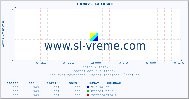 POVPREČJE ::  DUNAV -  GOLUBAC :: višina | pretok | temperatura :: zadnji dan / 5 minut.