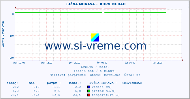 POVPREČJE ::  JUŽNA MORAVA -  KORVINGRAD :: višina | pretok | temperatura :: zadnji dan / 5 minut.