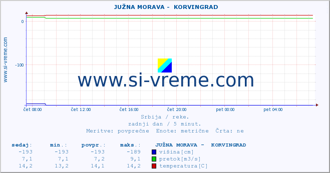 POVPREČJE ::  JUŽNA MORAVA -  KORVINGRAD :: višina | pretok | temperatura :: zadnji dan / 5 minut.