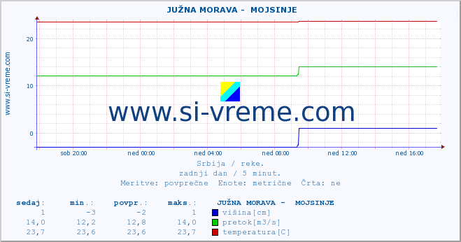 POVPREČJE ::  JUŽNA MORAVA -  MOJSINJE :: višina | pretok | temperatura :: zadnji dan / 5 minut.